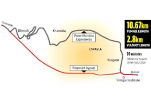 2120 : Missing link for Mumbai-Pune Expressway